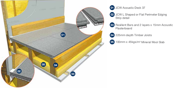 37mm JCW Acoustic Deck 37 | Cement Particle Direct to Joist Board