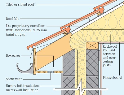 Rockwool Roll Loft Insulation 220mm | Mineral Wool Insulation | Loft ...